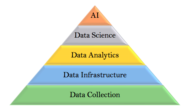 What are the Levels of Data Hierarchy?