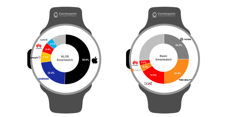 Global Smartwatch Market Goes Up by 30%, India Holds The Top Spot