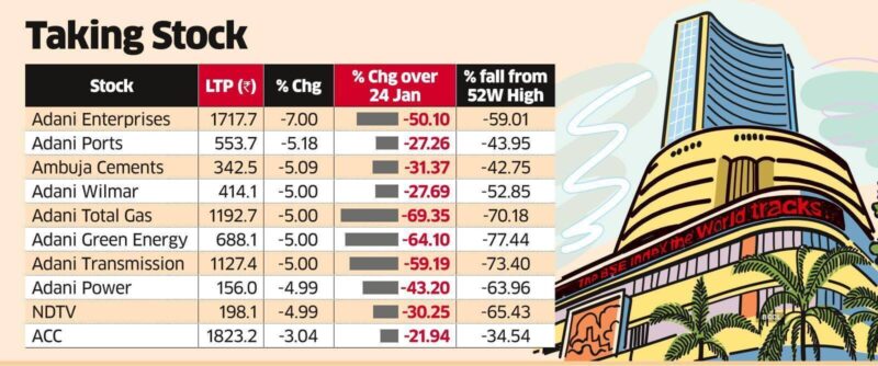 Adani Total Gas, Adani Transmission, Adani Green shares extend slide